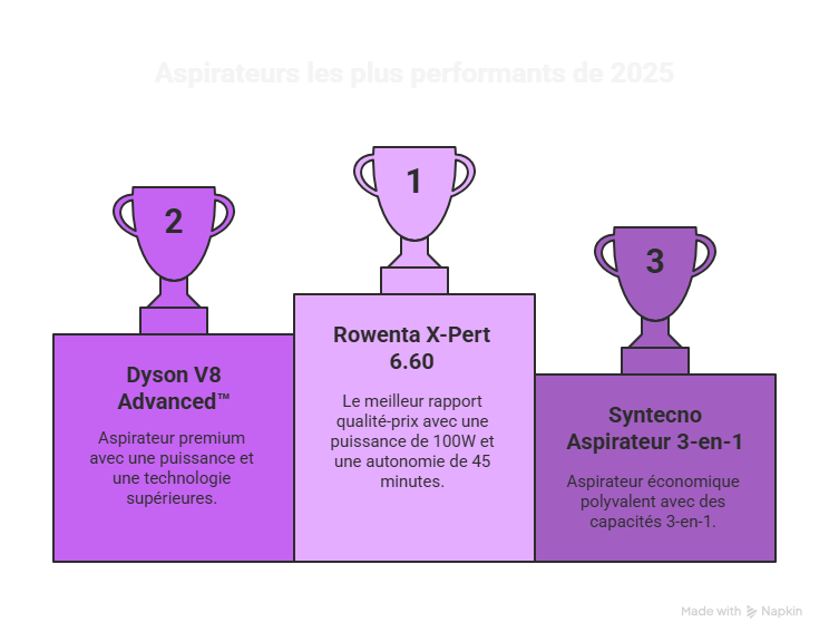 Meilleur aspirateur balai : Le top 3